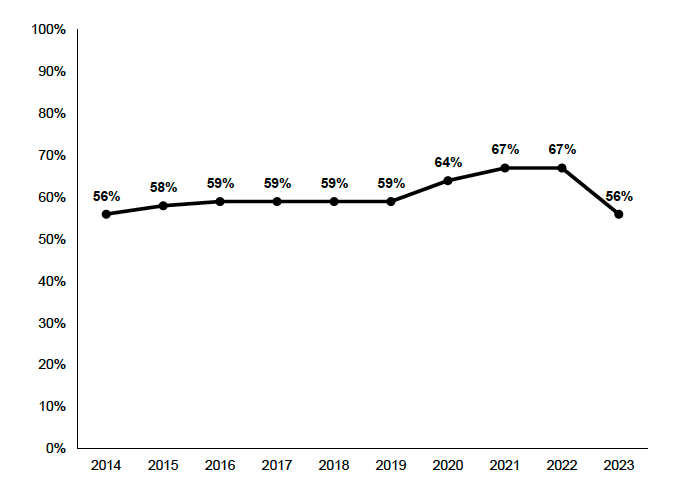 Percentage of children's day care places that are in settings that operate during the school holidays. Day care is care provided for infants and toddlers, pre-schoolers and school-aged children in a centre-based facility, such as a nursery, playgroup or afterschool club. 56% in 2023