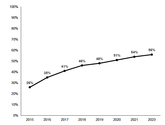 Percentage of children's day care places that are in settings that are open before, during and after school hours. 56% in 2023
