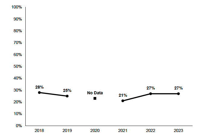 Percentage of households with one or more children aged between 0 and 11 who pay for childcare and that say they find it difficult or very difficult to afford their household’s childcare costs. 27% in 2023