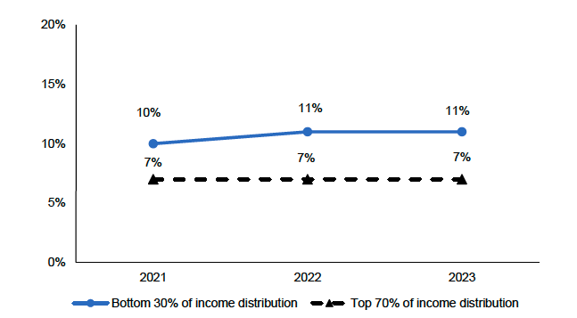 Annual household spend on childcare (all households with children 0-11) as a percentage of annual income.
