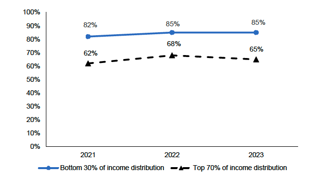 Annual household spend on childcare (all households with children 0-11) as a percentage of annual income.