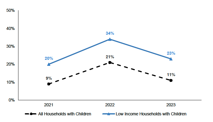 Percentage of people, from low-income families with children, reporting that they find it fairly, or very, difficult to afford their individual transport costs. 11% amongst all households with children in 2022, and 23% amongst low income households with children