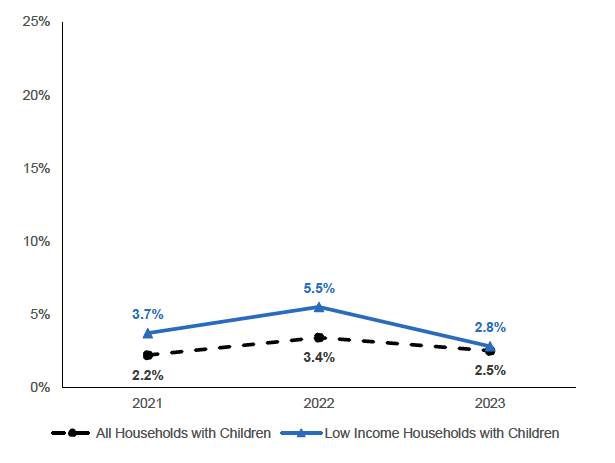 Percentage of income spent on transport costs by low-income households with children (median proportion spent of annual net income). 2.5% amongst all households with children in 2023, and 2.8% amongst low income households with children