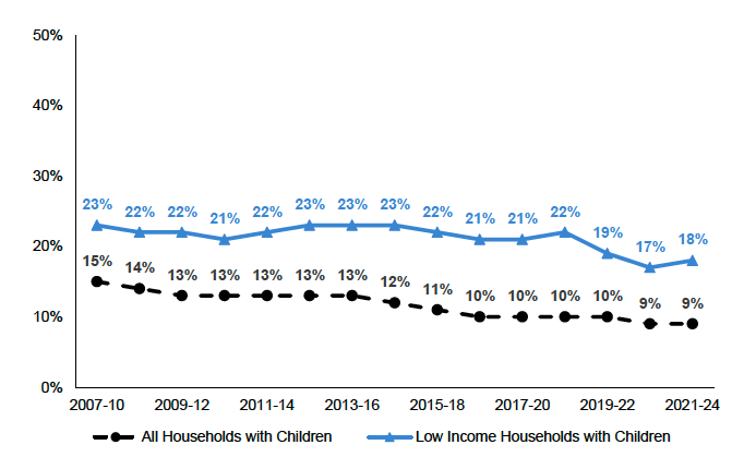 Percentage of net household income spent on housing by low income households (bottom three income deciles) with children. 9% amongst all households with children in 2023, and 18% amongst low income households with children