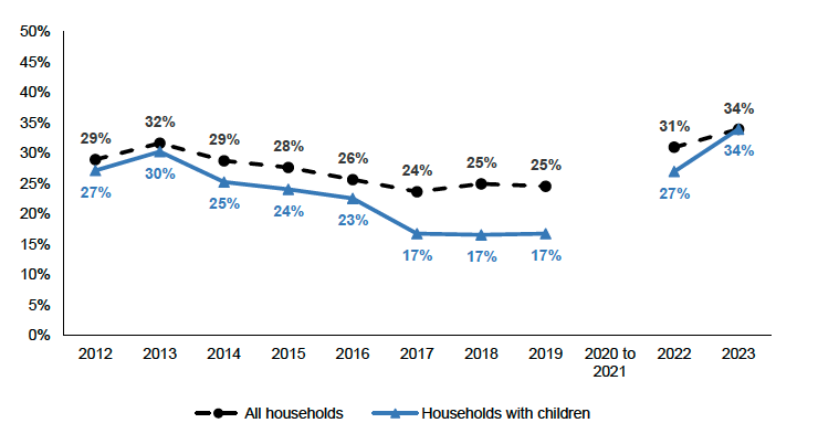The percentage of households with children in fuel poverty or extreme fuel poverty. The rate for all households (i.e. including those without children) is shown for comparison. 34% amongst all households in 2023, and 34% amongst households with children