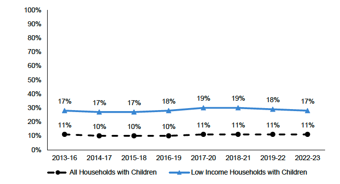 Percentage of net income spent on food and non-alcoholic drinks by low income households with children. The rate for all households with children is shown for comparison. 11% amongst all households with children in 2023, and 17% amongst low income households with children