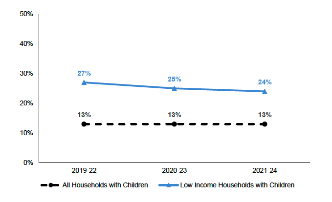 Percentage of children in low income households with low or very low food security. 13% amongst all households with children in 2023, and 24% amongst low income households with children
