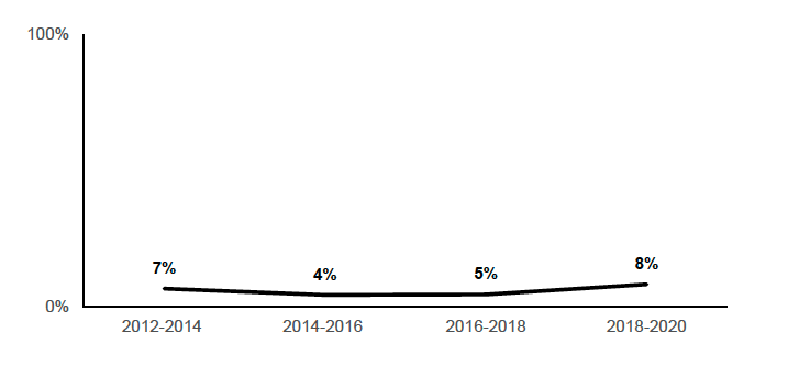 Percentage of households with children in unmanageable debt. 8% amongst all households with children in 2018-20