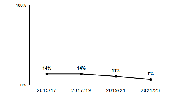 Percentage of households with children that have used high cost credit in the past 12 months amongst those who required credit. 7% in 2021-23