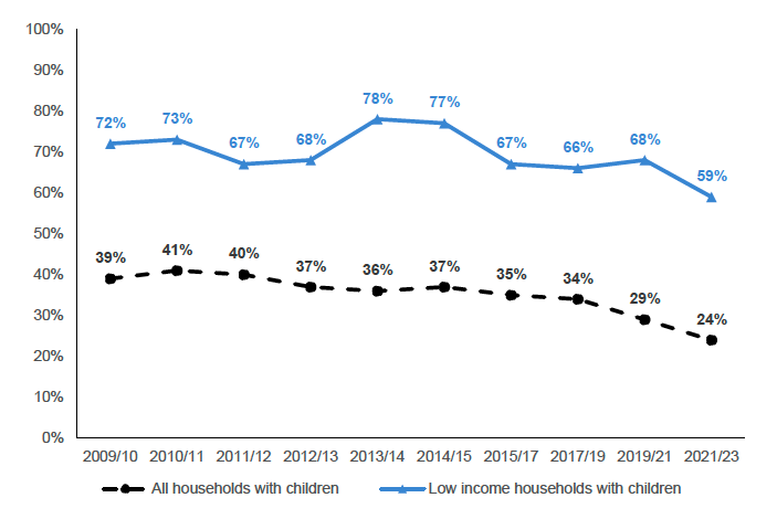Percentage of low income households (bottom three income deciles) with children that have no savings. 24% amongst all households with children in 2021-23, and 59% amongst low income households with children