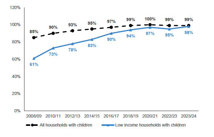 Percentage of low income households (bottom three income deciles) with children that have home internet access. 99% amongst all households with children in 2021-23, and 98% amongst low income households with children