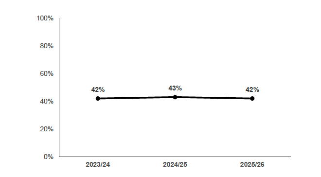 Estimated proportion of households with children in Scotland who are eligible for Universal Credit. 42% in 2025/26