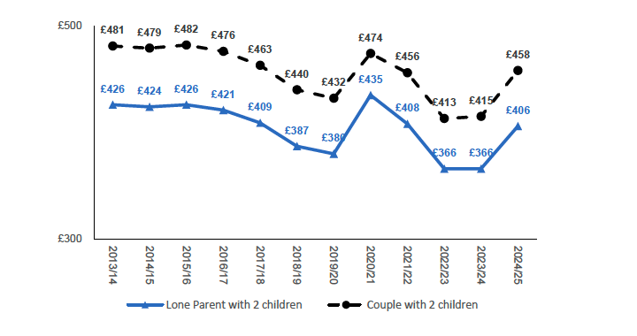 Real terms value (£/per week in 2024-25 prices) of reserved social security entitlement (Universal Credit including housing element) for out-of-work lone parent/couple households with two children, living in Stirling. £406 for lone parent with 2 children and £458 for a couple with two children.