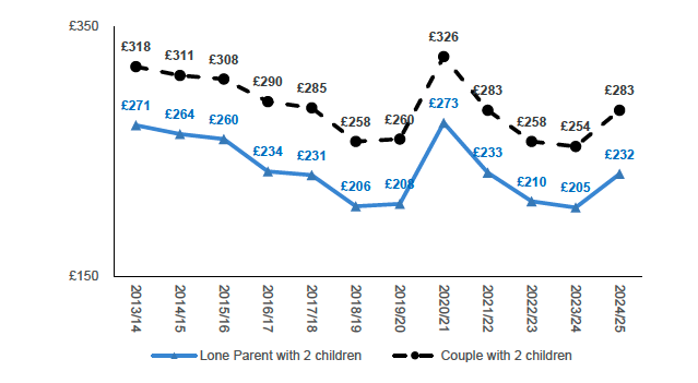 Real terms value (£/per week in 2024-25 prices) of reserved social security entitlement (Universal Credit including the housing element) for a lone parent working full-time / couple with one working full-time and one not in paid employment, on minimum wage, with two children, living in Stirling. £232 for lone parent with 2 children and £283 for couple with 2 children