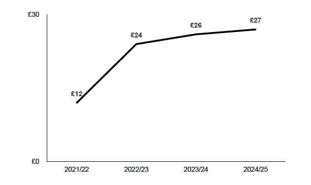 Real terms value (£/per week in 2024-25 prices) of devolved social security entitlement (Scottish Child Payment) per child. £27 in 2024/25