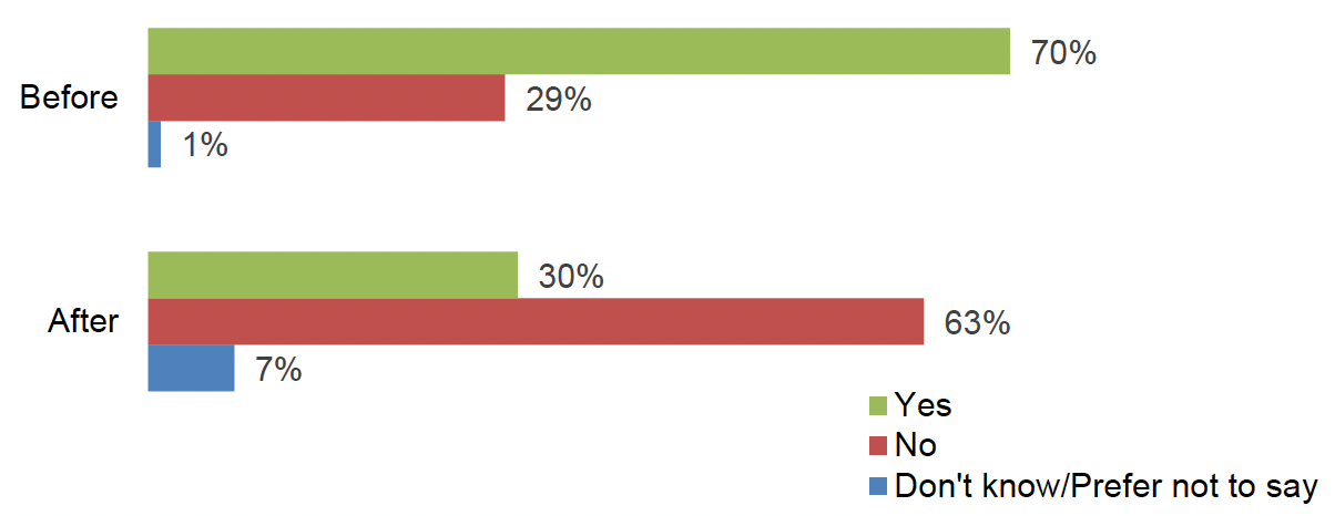 This figure presents the responses of 73 participants regarding their use of food banks before and after receiving support from Cash-First. The data is illustrated using a bar chart with two horizontal bars, each divided into segments representing different responses.