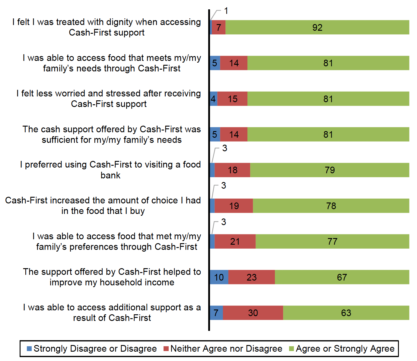 This figure presents the responses of 73 participants regarding their agreement with various statements about their experience with Cash-First support. The data is shown as percentage values.