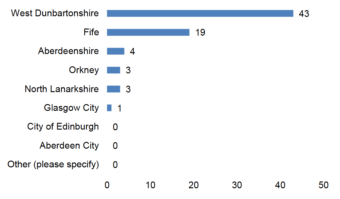This figure presents the responses of 73 participants regarding their council area of residence. The data is illustrated using a horizontal bar chart, with the x-axis representing the number of respondents (ranging from 0 to 50) and the y-axis listing the council areas.