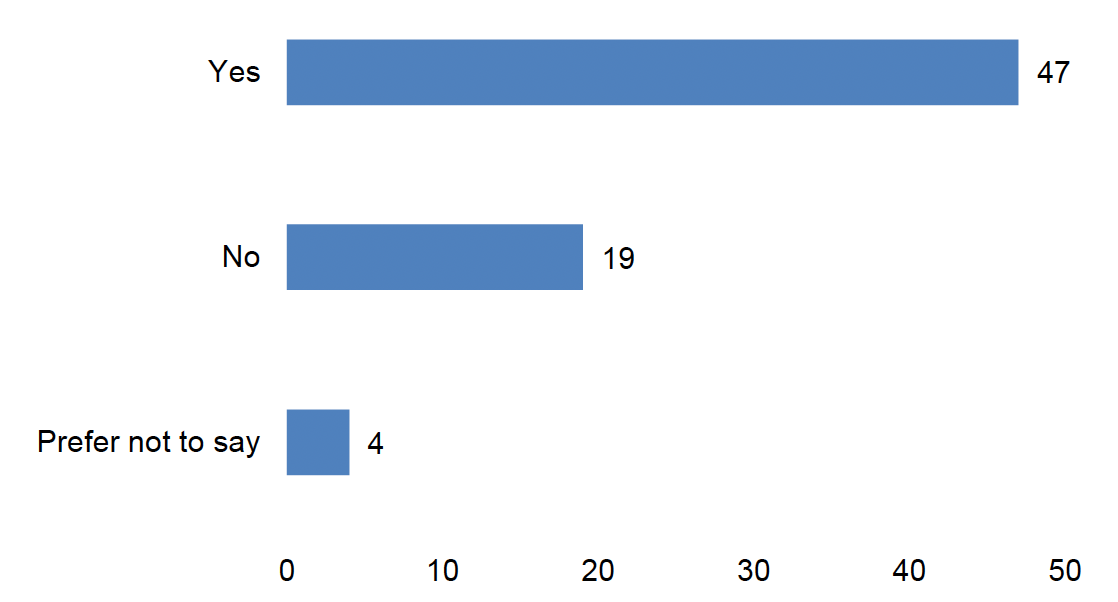 This figure presents the responses of 70 participants regarding their physical or mental health conditions or illnesses lasting or expected to last 12 months or more. The data is illustrated using a horizontal bar chart
