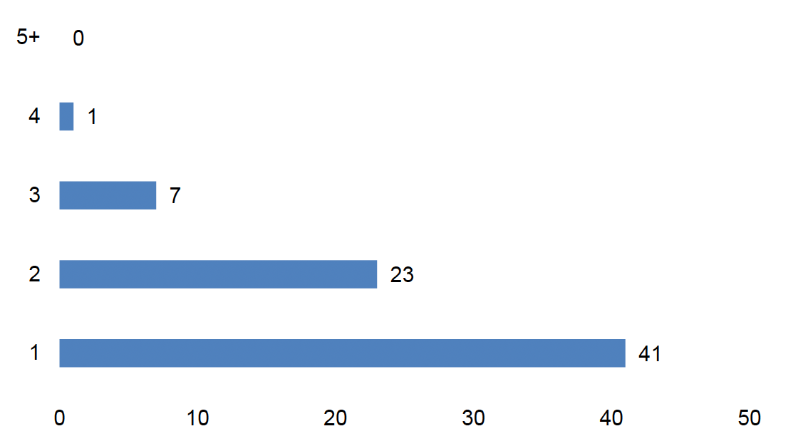 This figure presents the responses of 72 participants regarding the number of adults over 18 living in their household. The data is illustrated using a horizontal bar chart.