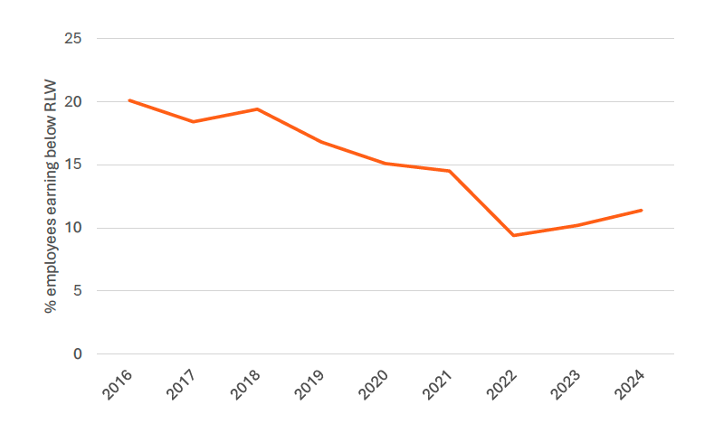 A line chart showing employee earnings below real living wage. 