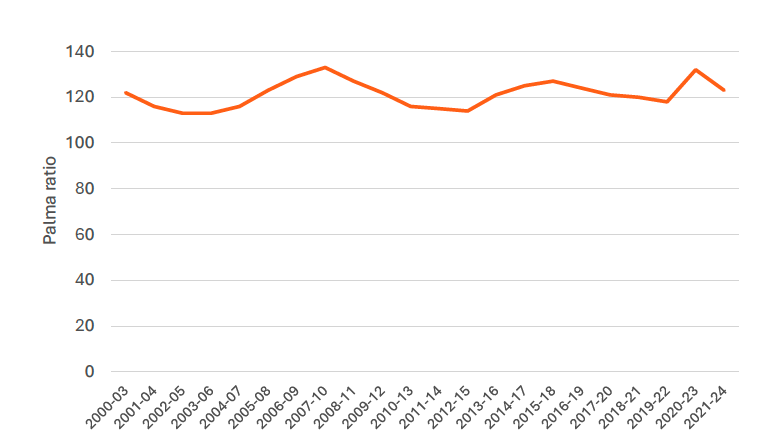 A line chart showing income inequality.