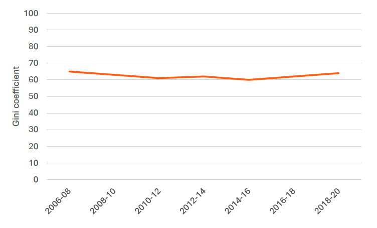 A line chart showing wealth inequality.