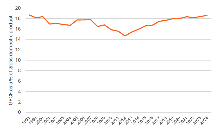 A line chart showing GFCF.