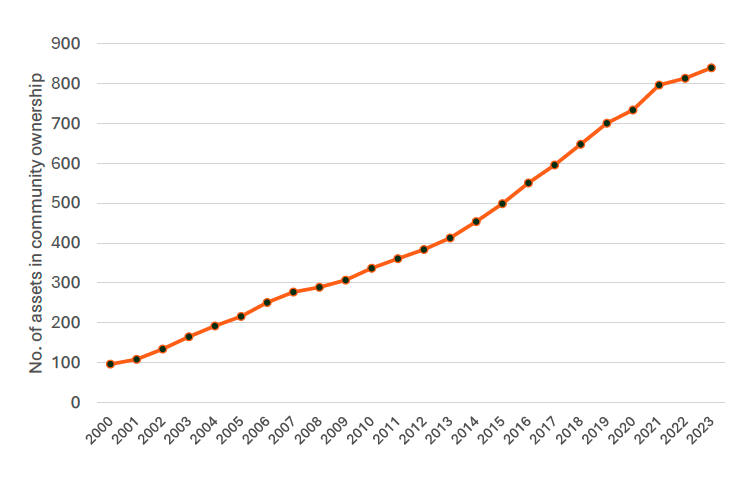 A line chart showing the number of assets in community ownership.