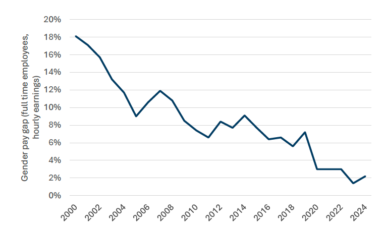 A bar graph showing the gender pay gap for full time employees based on the median hourly earnings.