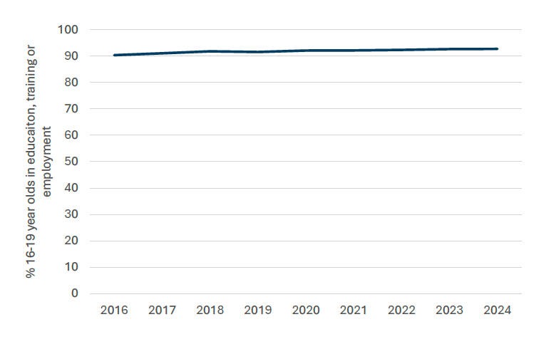 A line chart showing the proportion of 16 to 19 year olds in education, training or employment.
