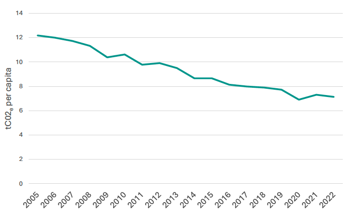 A line chart showing greenhouse gas emissions.