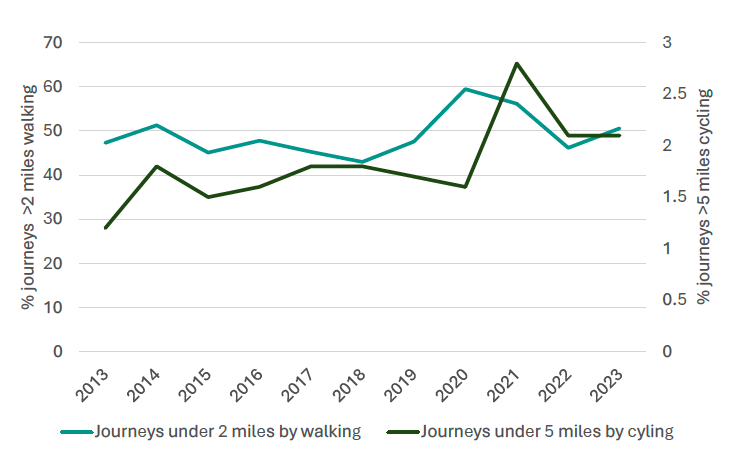 A line chart showing the number of journeys under 2 miles walked and the number of journeys under 5 miles cycled.