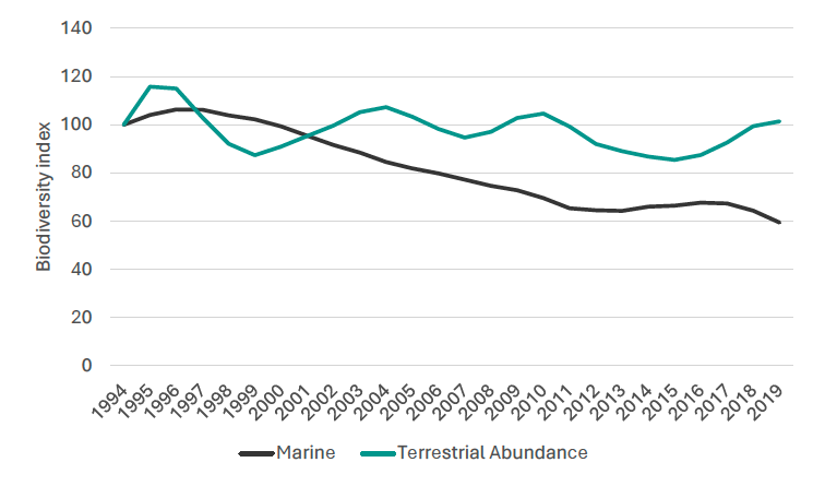 A line chart showing the biodiversity index.