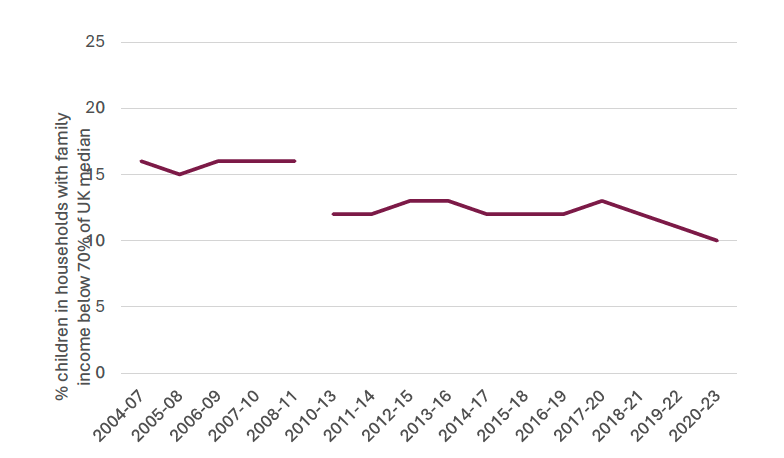 A line chart showing the rate of child poverty.