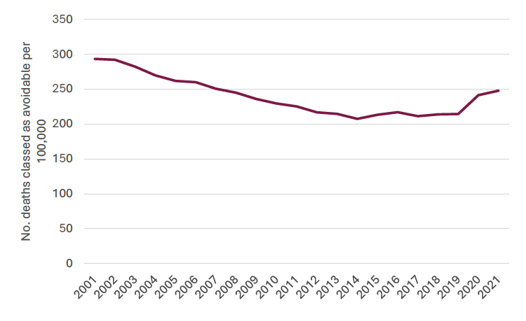 A line chart showing the number of deaths classed as avoidable per 100,000.