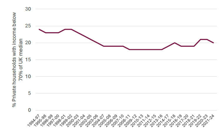 A line chart showing the percentage of households in relative poverty.