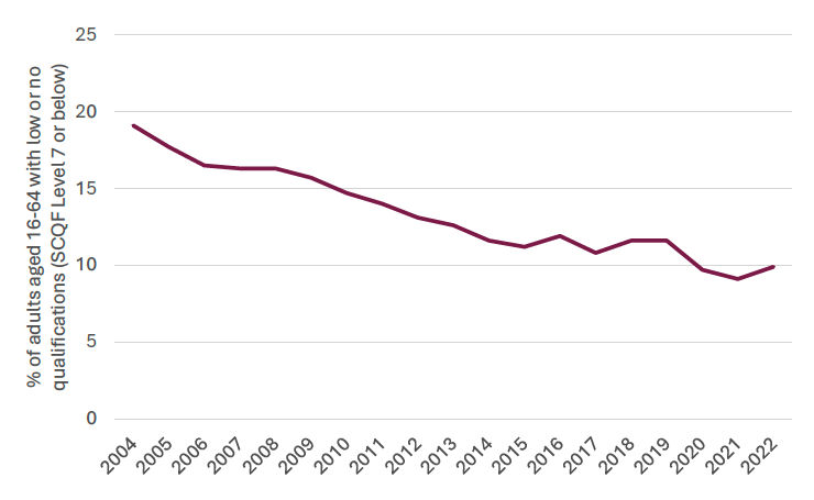 A line chart showing the proportion of adults aged 16 to 64 with low or no qualifications.