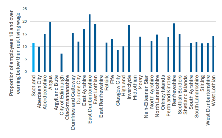 A bar chart showing the proportion of employees over 18 earning below the real living wage in 2023 for all 32 local authorities and Scotland.