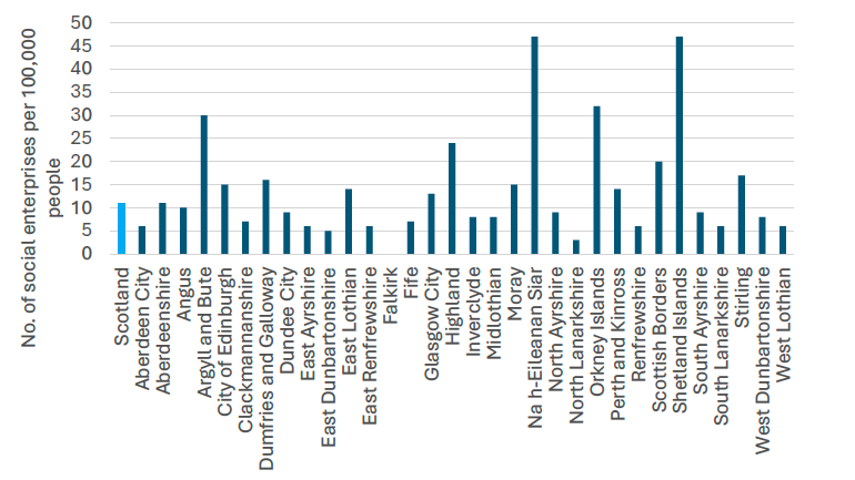 A bar chart showing the number of social enterprises per 10,000 people in 2021 for all 32 local authorities and Scotland.
