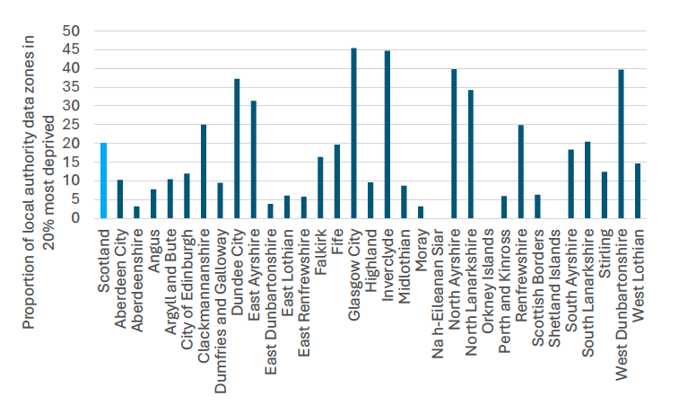 A bar chart showing the proportion of local authority data zones in the 20 per cent most deprived in 2020 for all 32 local authorities and Scotland.