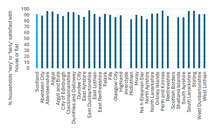 A bar chart showing the per cent of households very or fairly satisfied with their house or flat in 2023 for all 32 local authorities and Scotland.
