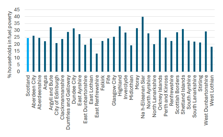 A bar chart showing the per cent of households in fuel poverty in period 2017-2019 for all 32 local authorities and Scotland.