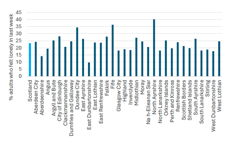 A bar chart showing the per cent of adults who felt lonely in the last week in 2022 for all 32 local authorities and Scotland.