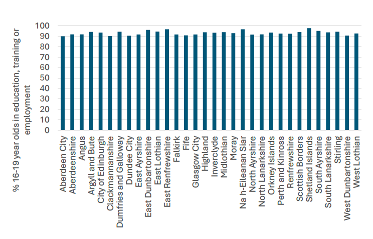 A bar chart showing young people's participation rate in 2023 for all 32 local authorities and Scotland.