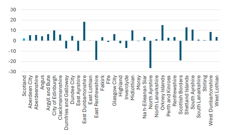 A bar chart showing the gender pay gap in 2024 for all 32 local authorities and Scotland.