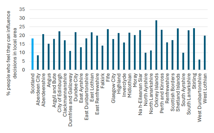 A bar chart showing the per cent of people who feel they can influence local decisions in 2022 for all 32 local authorities and Scotland.