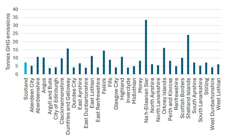 A bar chart showing greenhouse gas emissions in 2022 for all 32 local authorities and Scotland.