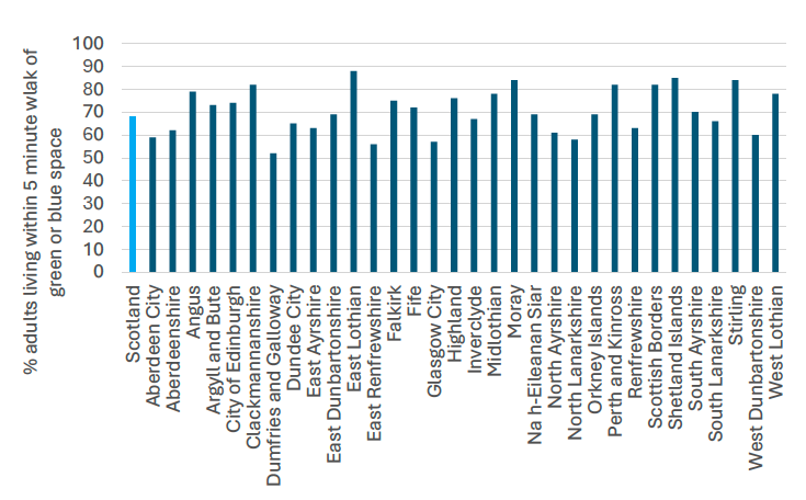 A bar chart showing the per cent of adults living within a 5 minute walk of green or blue spaces in 2023 for all 32 local authorities and Scotland.