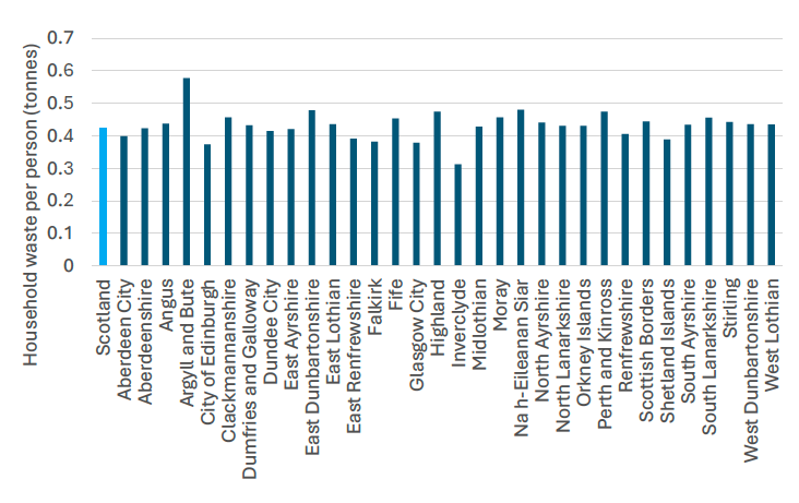 A bar chart showing household waste per person in tonnes for 2022 for all 32 local authorities and Scotland.